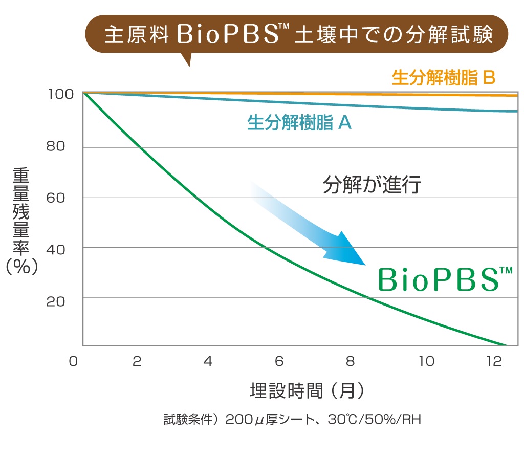 100% 生分解性