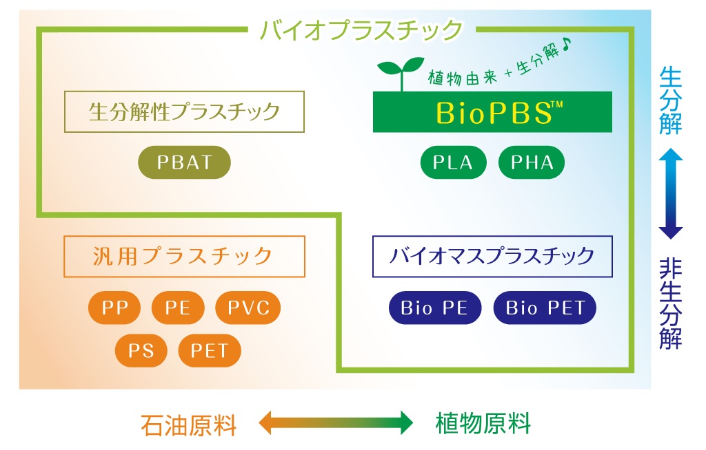 バイオプラスチック